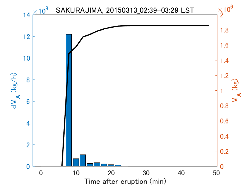 Fig. 2-3 Temporal change of total ash fall amount.