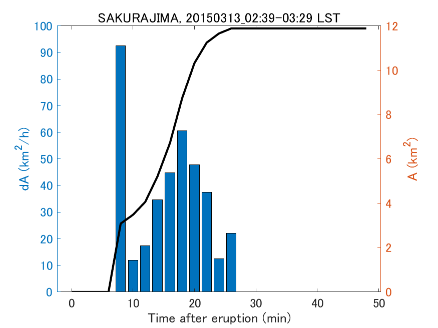 Fig. 2-4 Temporal change of total ash fall area. 