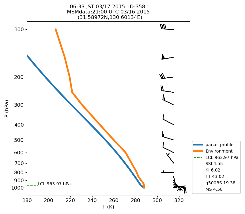 Fig. 7-1?Atmospheric instability in the upper atmosphere shown by the emagram.