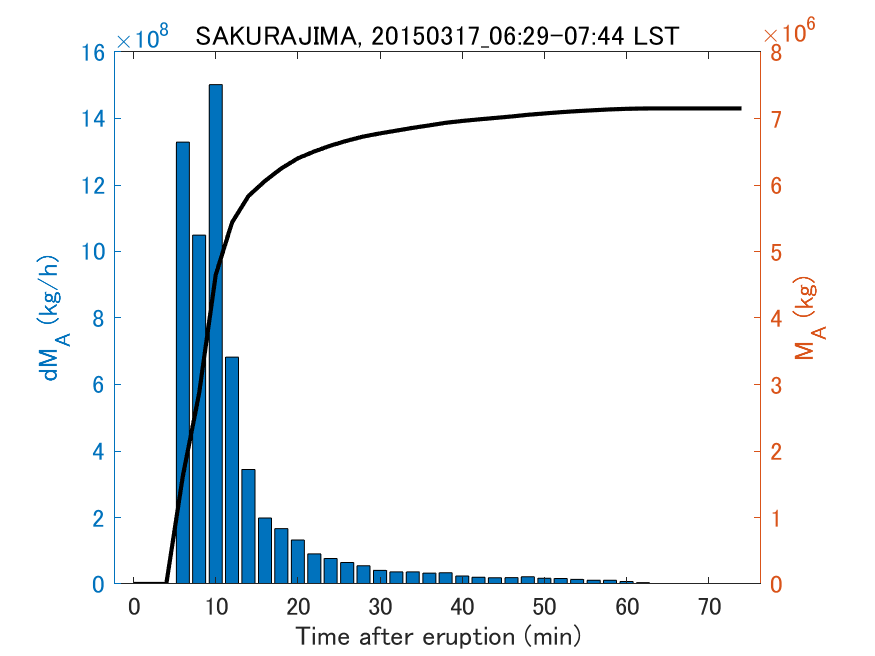 Fig. 2-3 Temporal change of total ash fall amount.