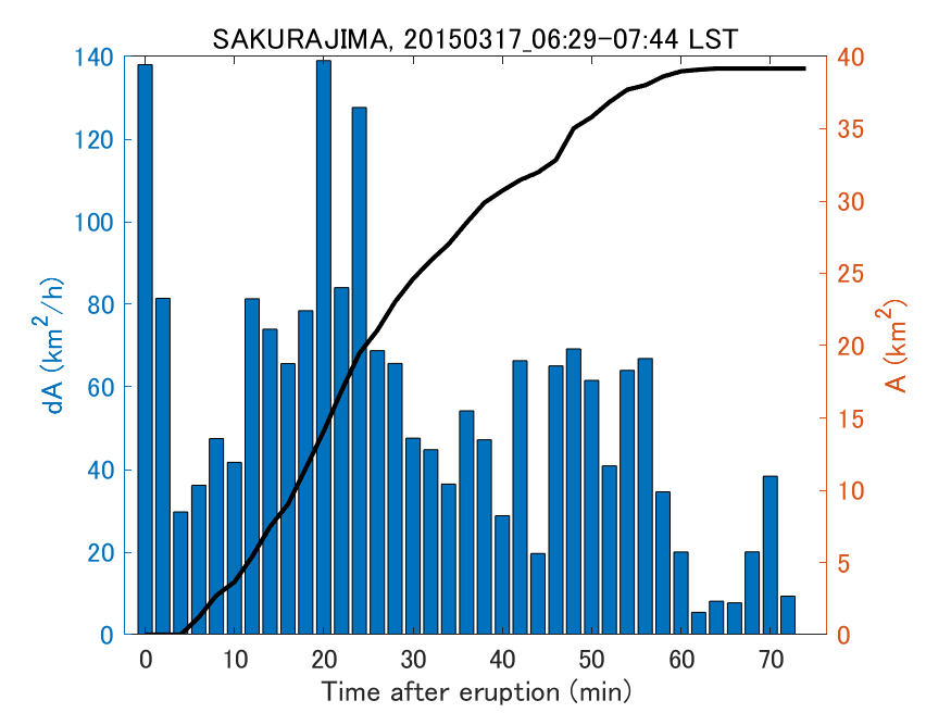 Fig. 2-4 Temporal change of total ash fall area. 