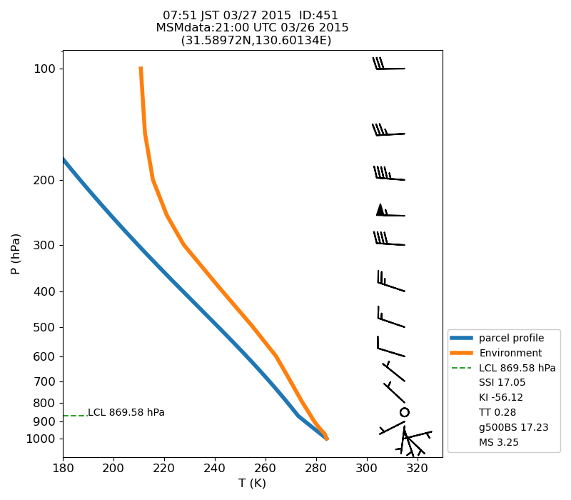 Fig. 7-1?Atmospheric instability in the upper atmosphere shown by the emagram.