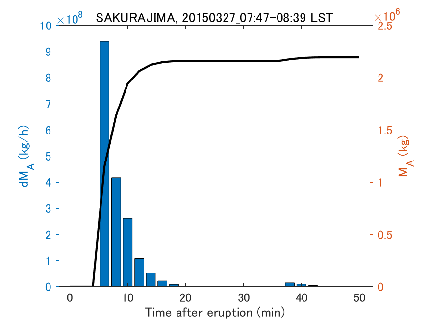 Fig. 2-3 Temporal change of total ash fall amount.