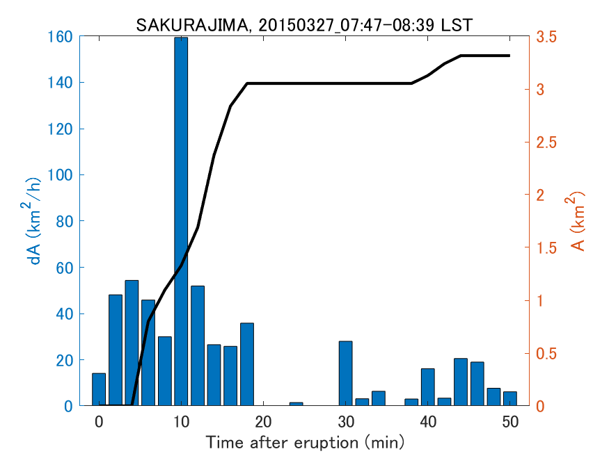 Fig. 2-4 Temporal change of total ash fall area. 