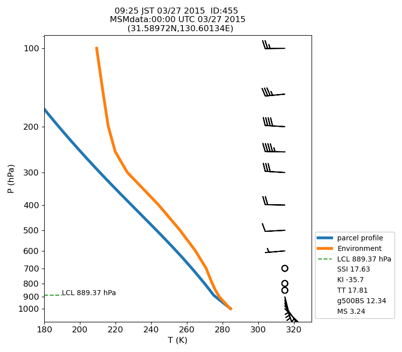 Fig. 7-1?Atmospheric instability in the upper atmosphere shown by the emagram.