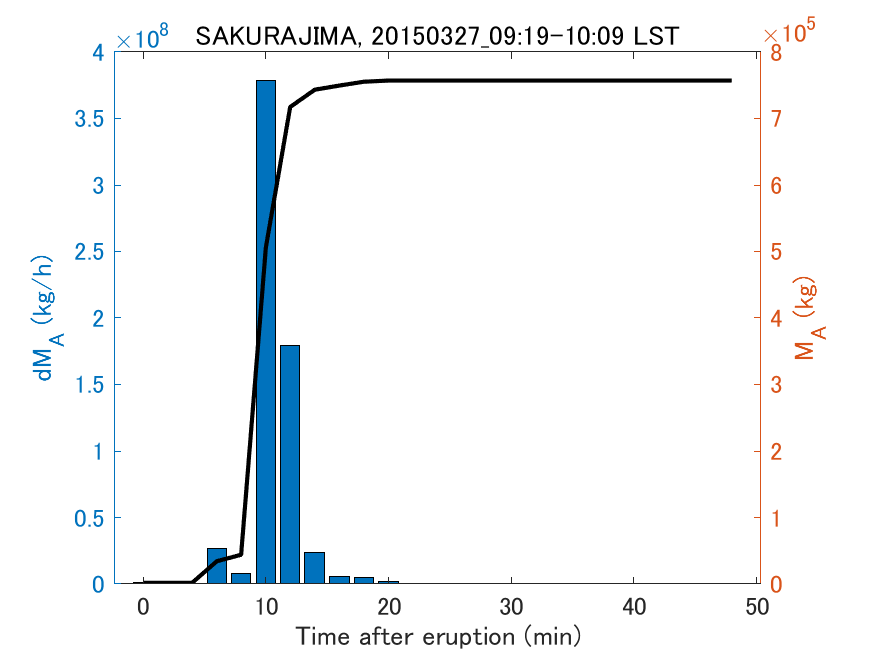 Fig. 2-3 Temporal change of total ash fall amount.