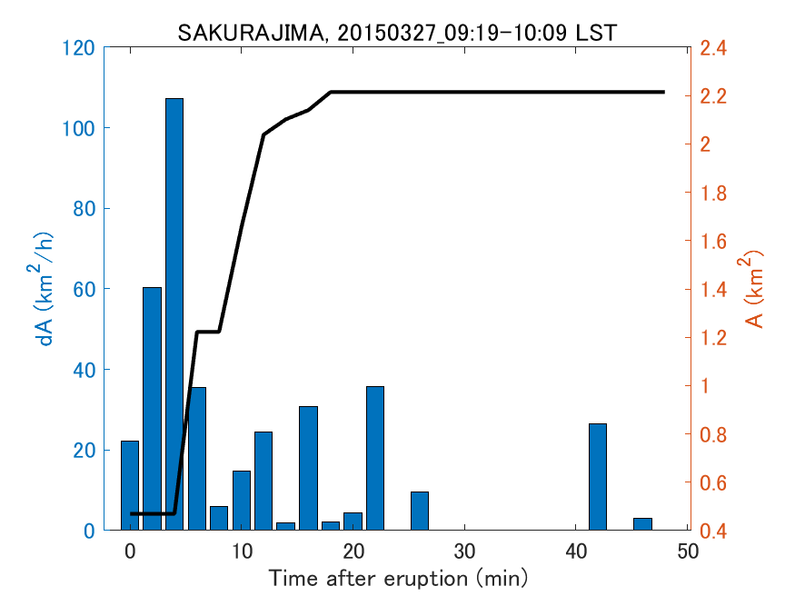 Fig. 2-4 Temporal change of total ash fall area. 