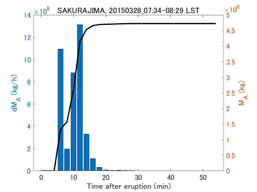 Fig. 2-3 Temporal change of total ash fall amount.