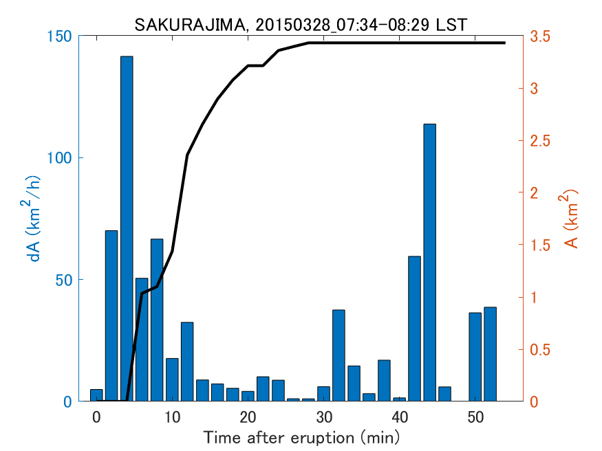 Fig. 2-4 Temporal change of total ash fall area. 