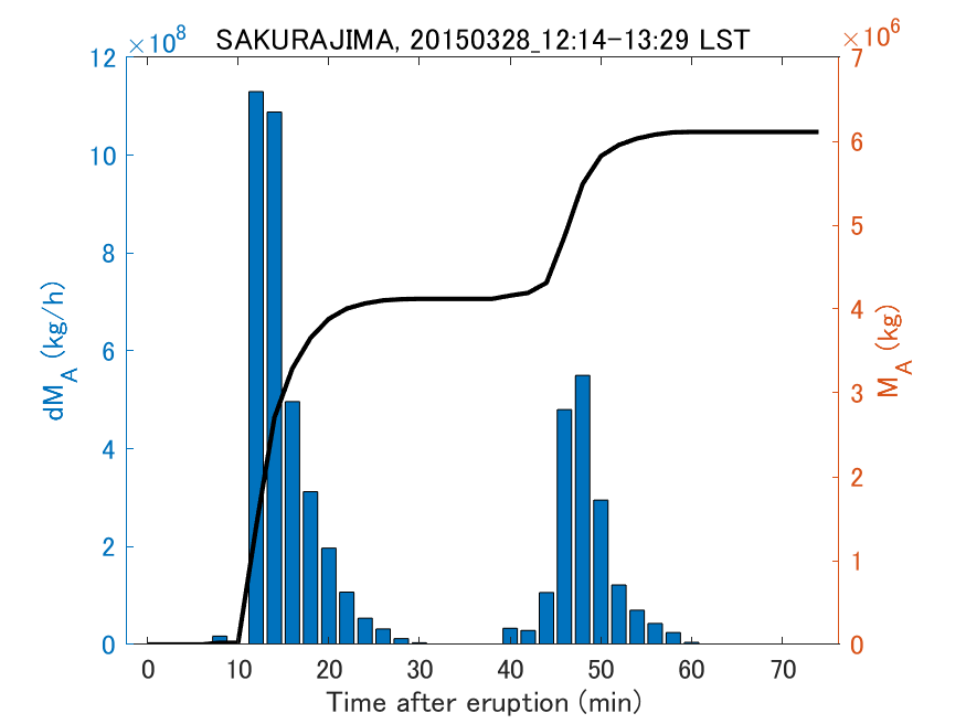 Fig. 2-3 Temporal change of total ash fall amount.