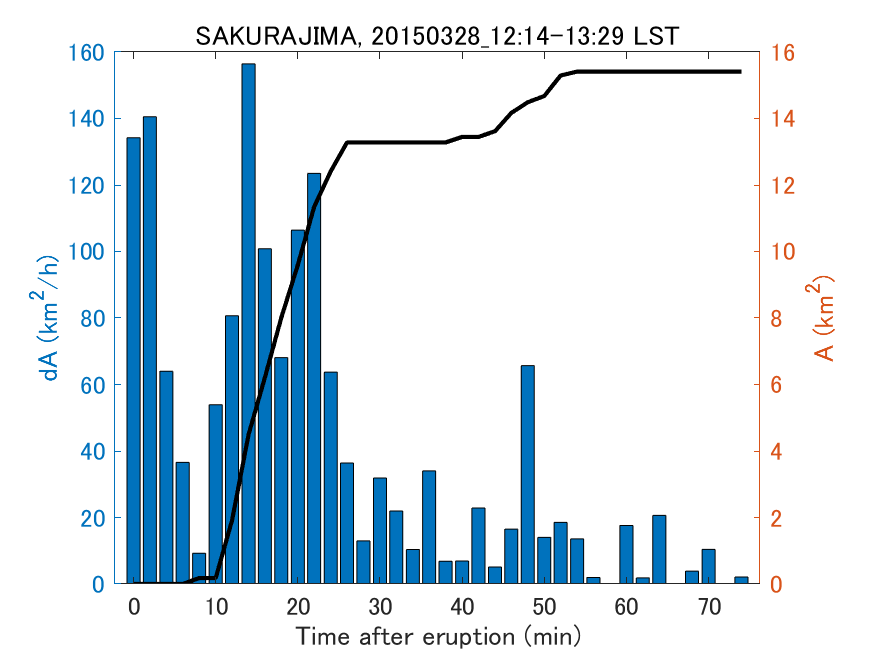 Fig. 2-4 Temporal change of total ash fall area. 