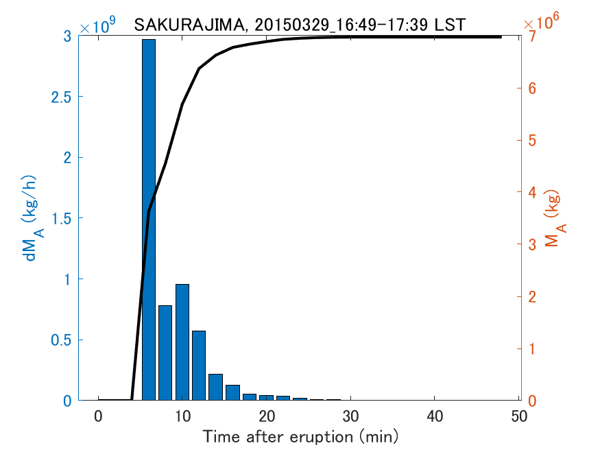 Fig. 2-3 Temporal change of total ash fall amount.