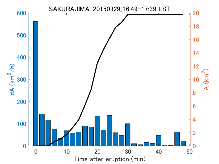 Fig. 2-4 Temporal change of total ash fall area. 