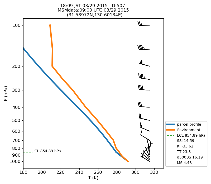 Fig. 7-1?Atmospheric instability in the upper atmosphere shown by the emagram.