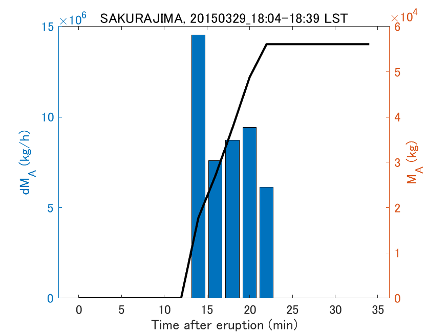 Fig. 2-3 Temporal change of total ash fall amount.