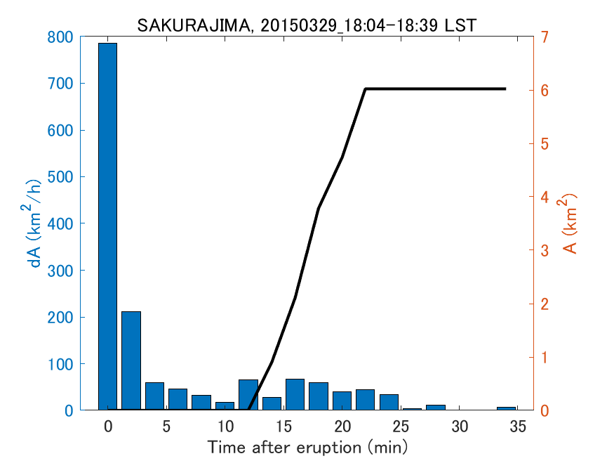 Fig. 2-4 Temporal change of total ash fall area. 