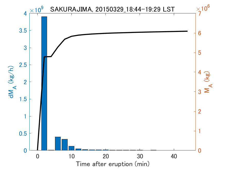 Fig. 2-3 Temporal change of total ash fall amount.