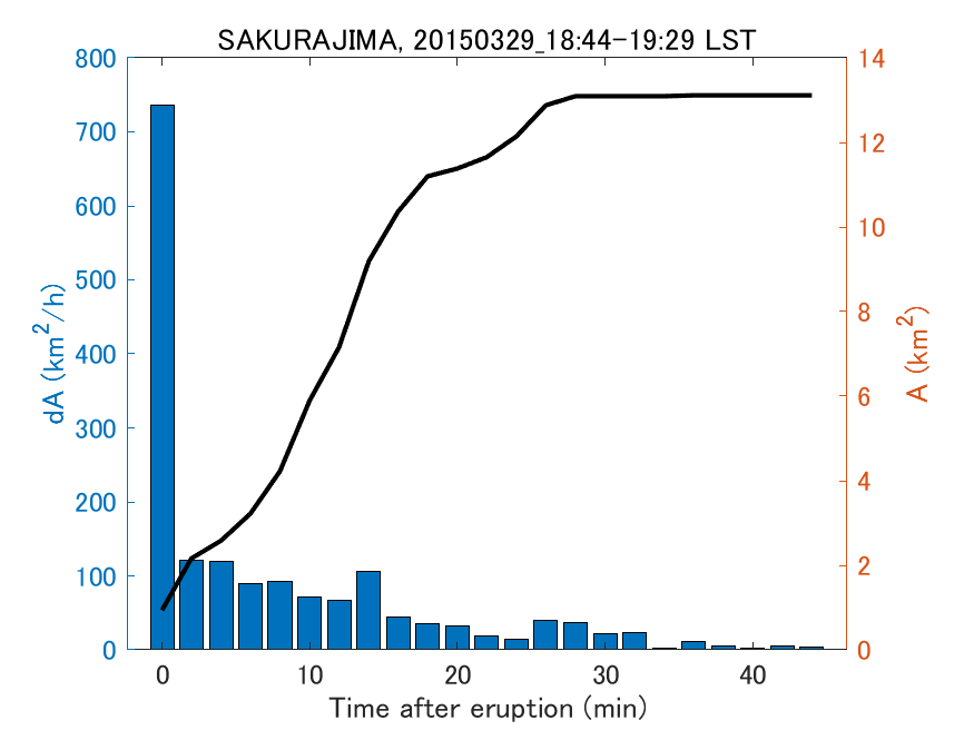 Fig. 2-4 Temporal change of total ash fall area. 