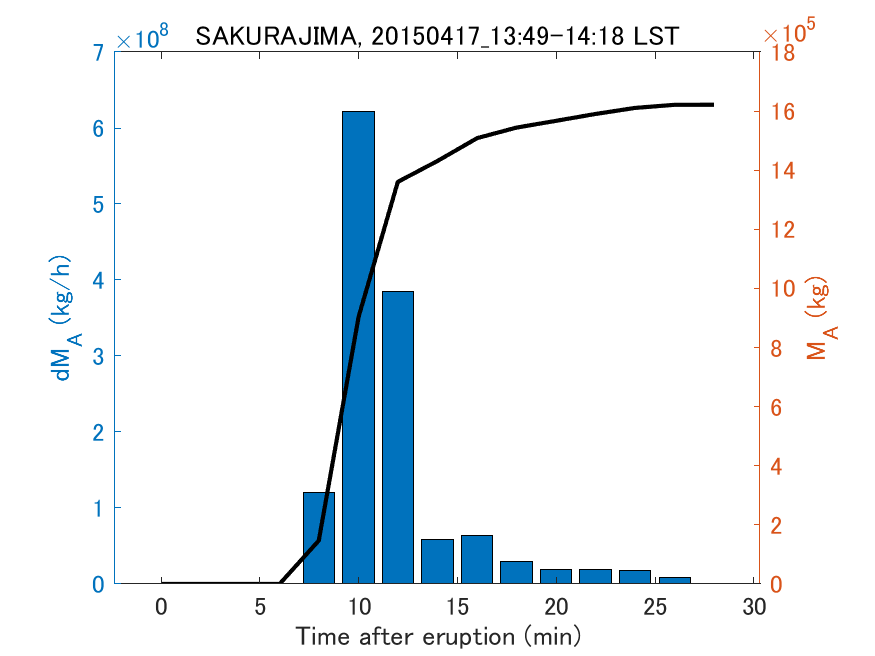 Fig. 2-3 Temporal change of total ash fall amount.