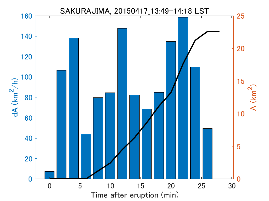 Fig. 2-4 Temporal change of total ash fall area. 