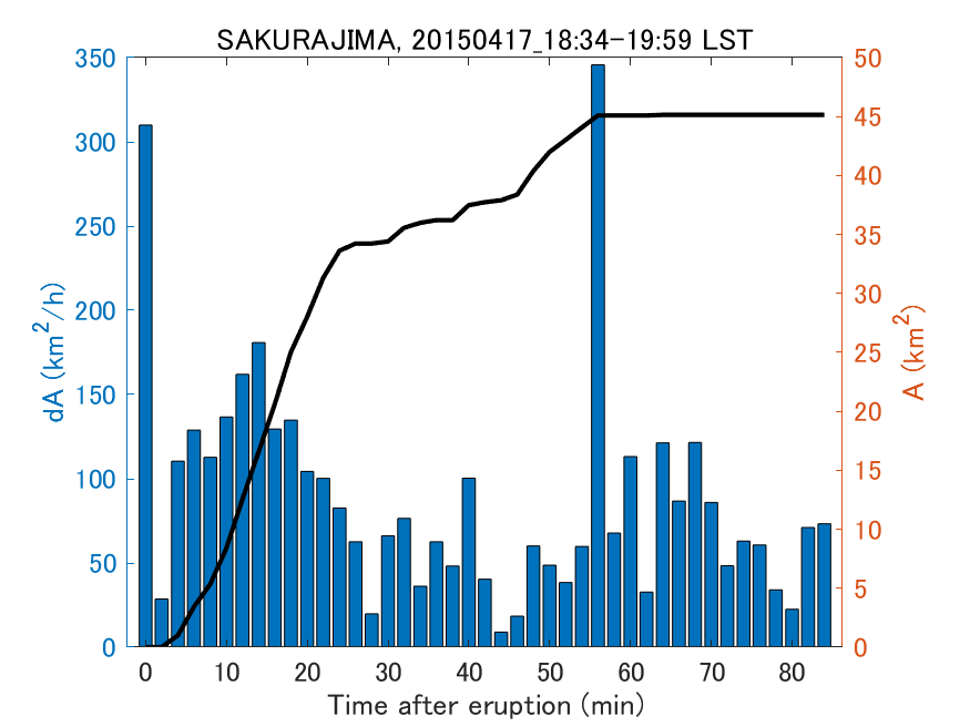 Fig. 2-4 Temporal change of total ash fall area. 