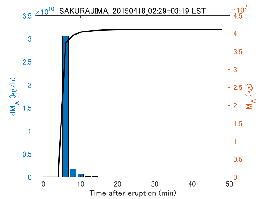 Fig. 2-3 Temporal change of total ash fall amount.