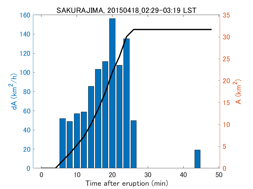 Fig. 2-4 Temporal change of total ash fall area. 