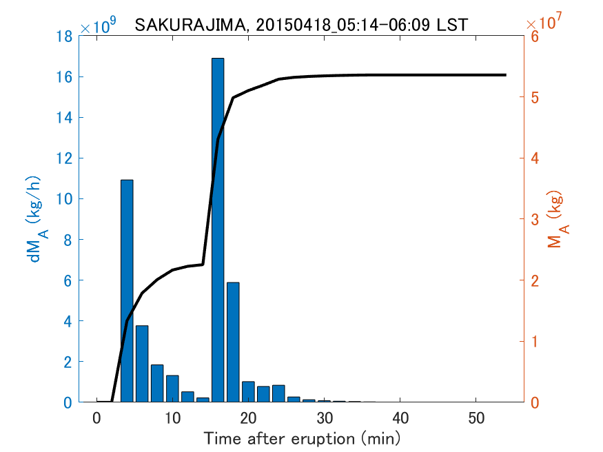 Fig. 2-3 Temporal change of total ash fall amount.