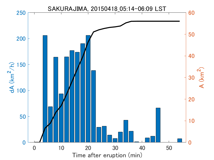 Fig. 2-4 Temporal change of total ash fall area. 