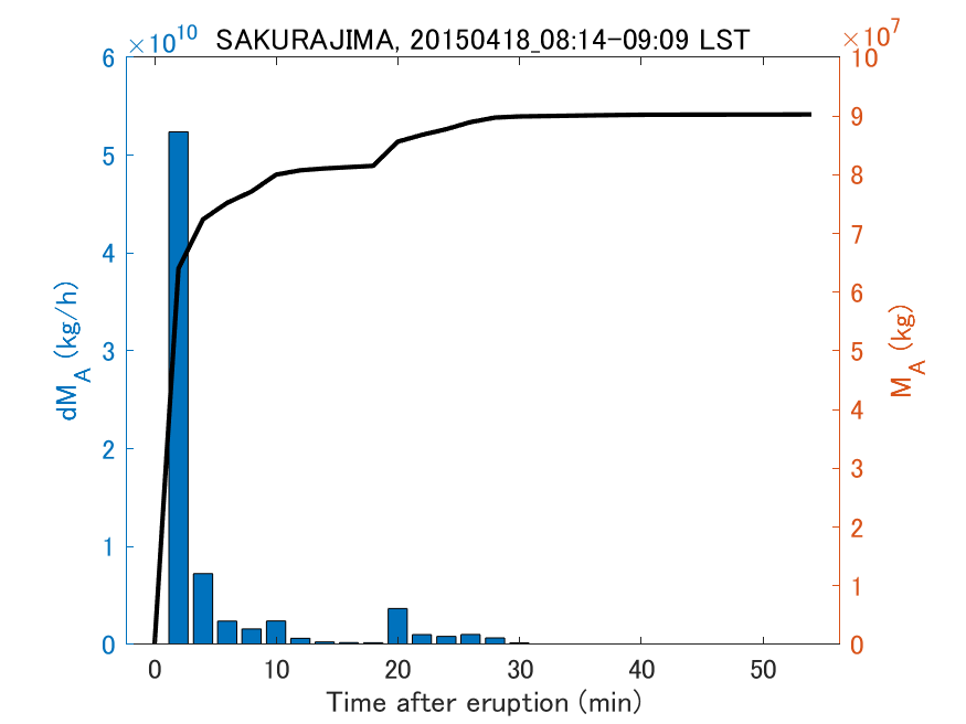 Fig. 2-3 Temporal change of total ash fall amount.