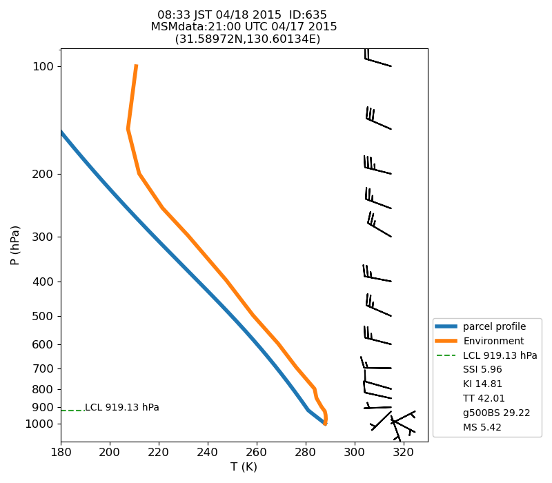 Fig. 7-1?Atmospheric instability in the upper atmosphere shown by the emagram.