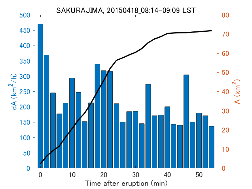 Fig. 2-4 Temporal change of total ash fall area. 