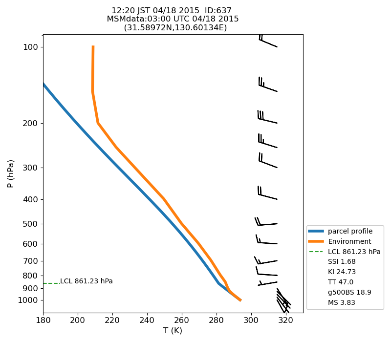 Fig. 7-1?Atmospheric instability in the upper atmosphere shown by the emagram.