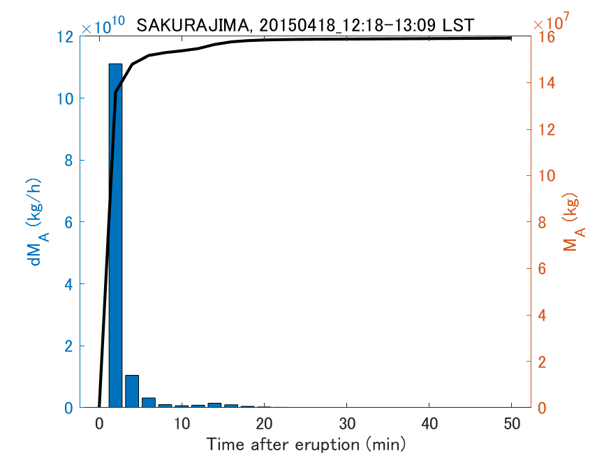 Fig. 2-3 Temporal change of total ash fall amount.