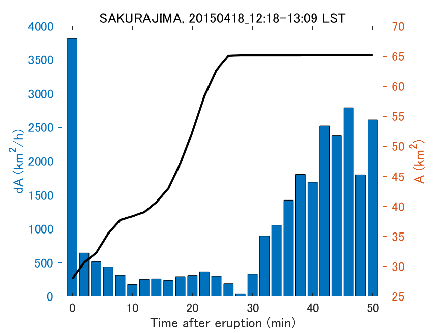 Fig. 2-4 Temporal change of total ash fall area. 