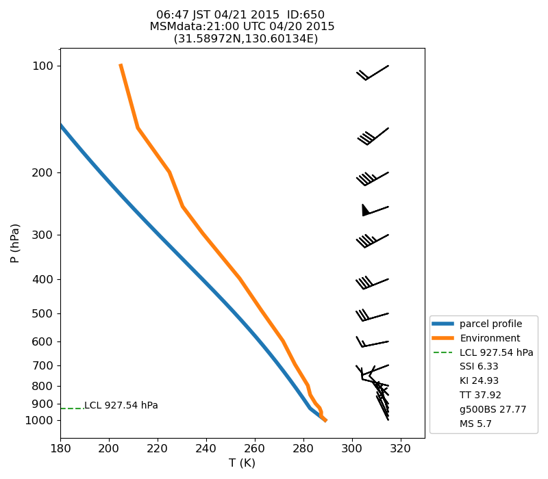 Fig. 7-1?Atmospheric instability in the upper atmosphere shown by the emagram.