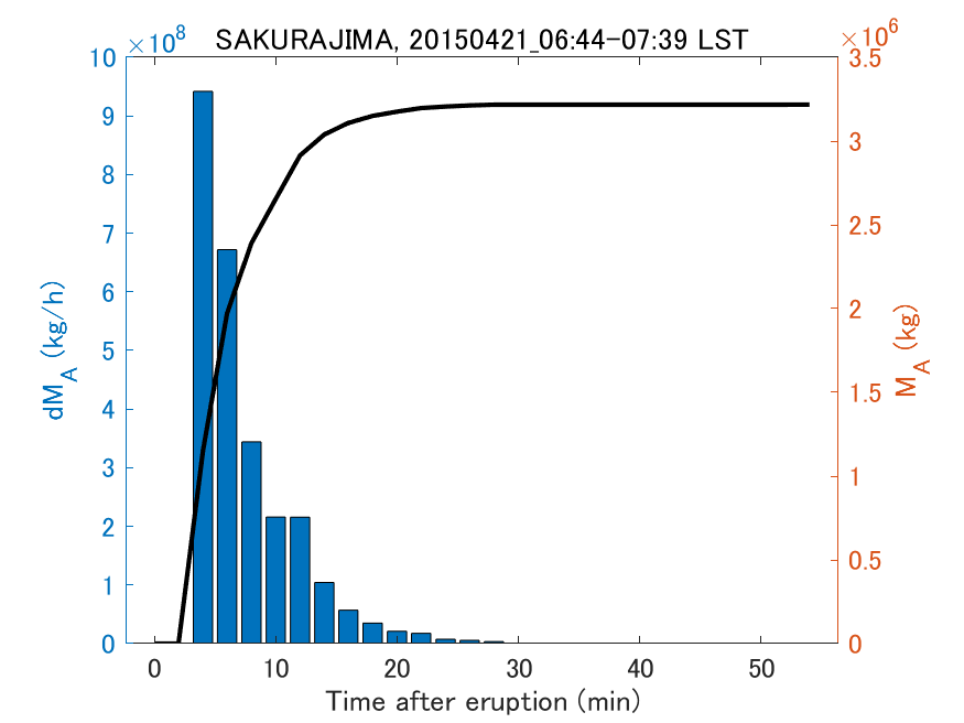 Fig. 2-3 Temporal change of total ash fall amount.