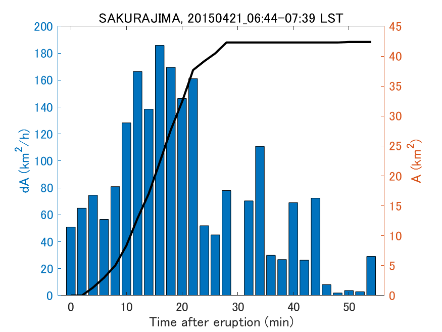 Fig. 2-4 Temporal change of total ash fall area. 