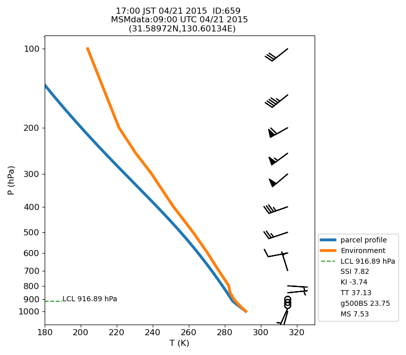 Fig. 7-1?Atmospheric instability in the upper atmosphere shown by the emagram.