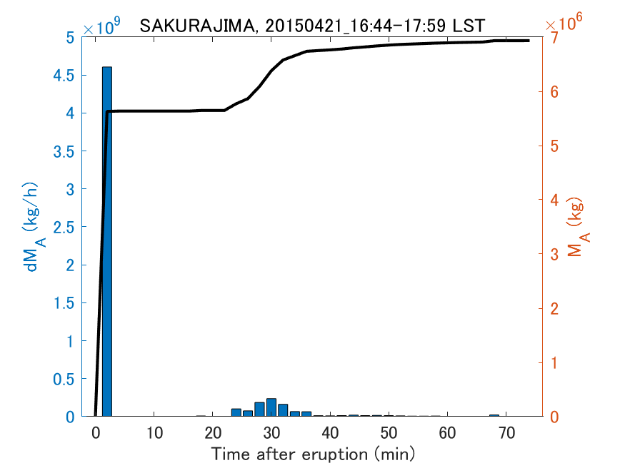 Fig. 2-3 Temporal change of total ash fall amount.