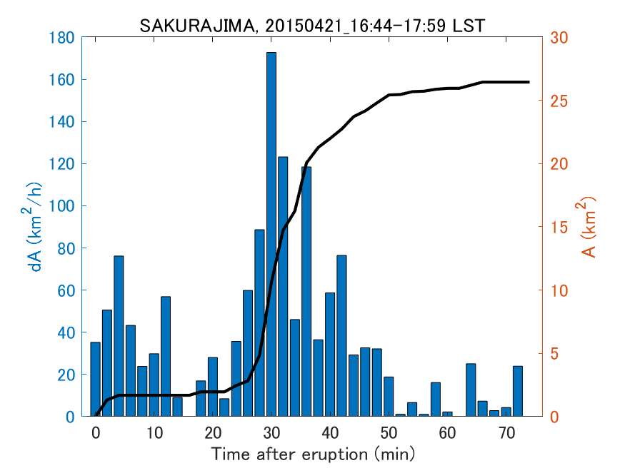 Fig. 2-4 Temporal change of total ash fall area. 