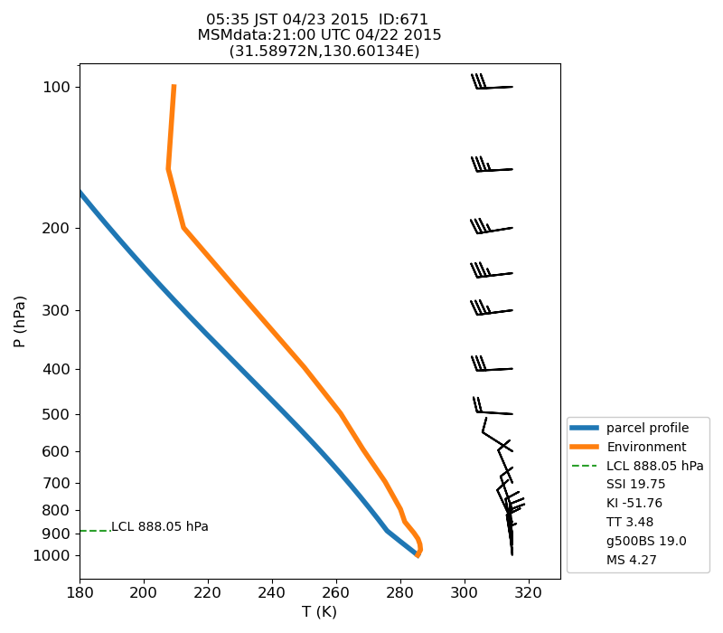 Fig. 7-1?Atmospheric instability in the upper atmosphere shown by the emagram.