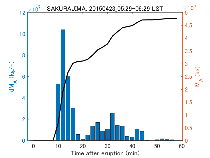 Fig. 2-3 Temporal change of total ash fall amount.