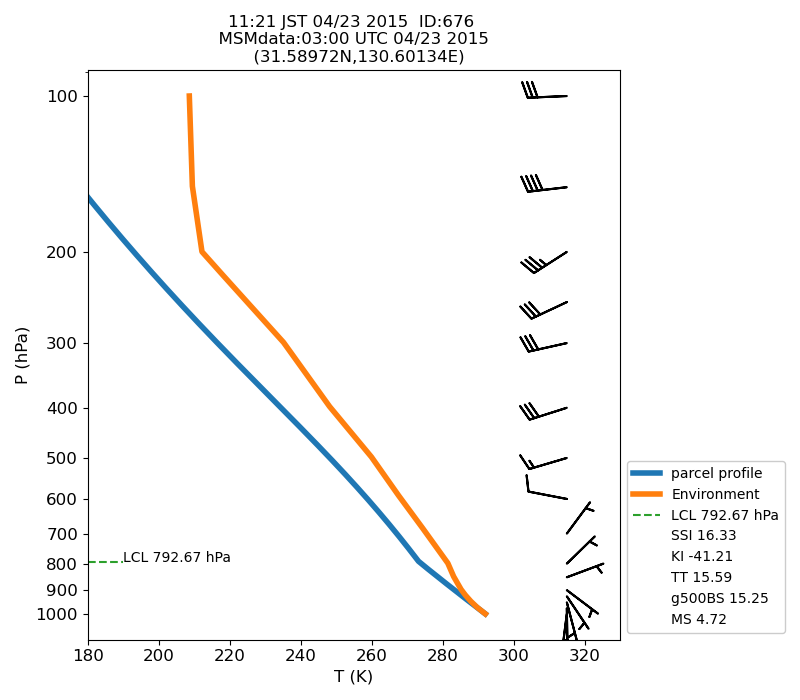 Fig. 7-1?Atmospheric instability in the upper atmosphere shown by the emagram.