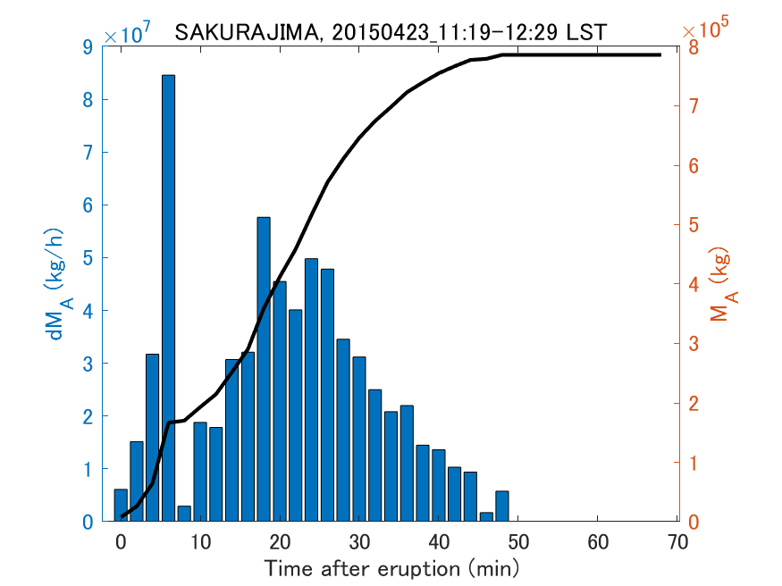 Fig. 2-3 Temporal change of total ash fall amount.