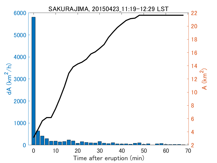 Fig. 2-4 Temporal change of total ash fall area. 