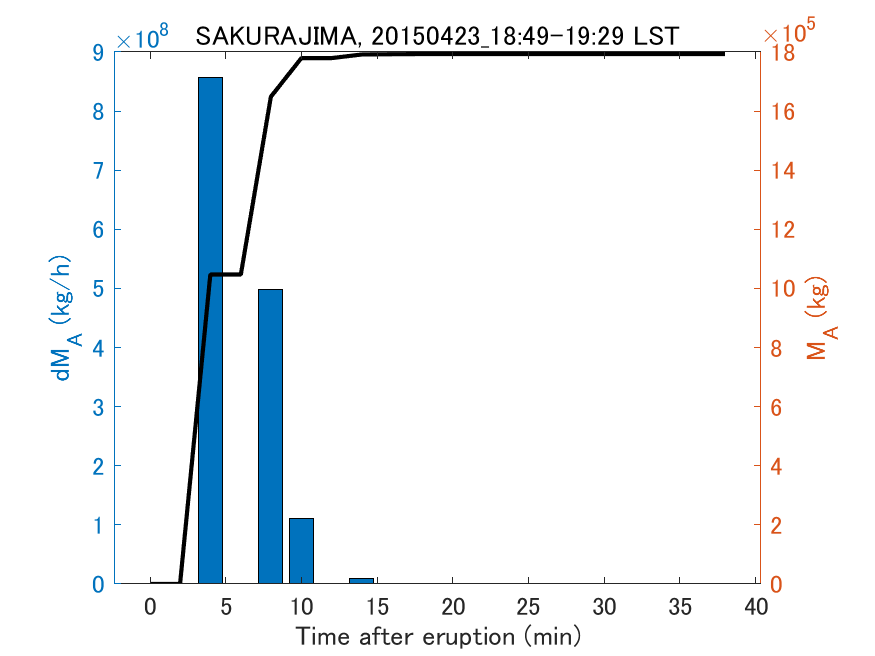 Fig. 2-3 Temporal change of total ash fall amount.