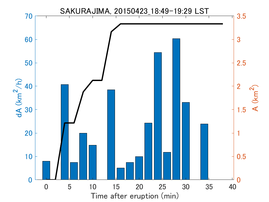 Fig. 2-4 Temporal change of total ash fall area. 