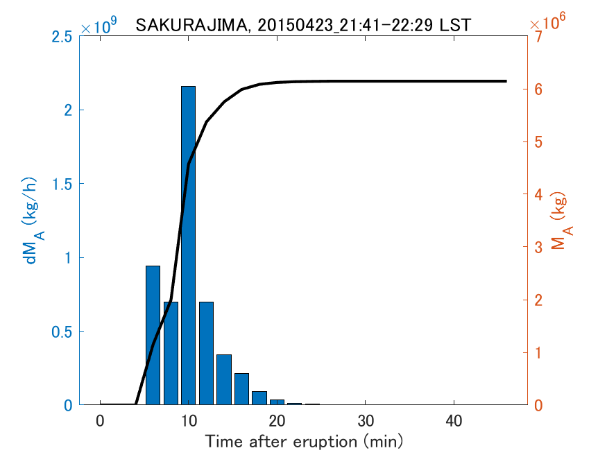 Fig. 2-3 Temporal change of total ash fall amount.