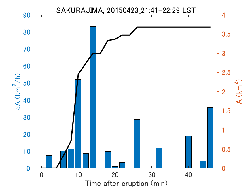 Fig. 2-4 Temporal change of total ash fall area. 